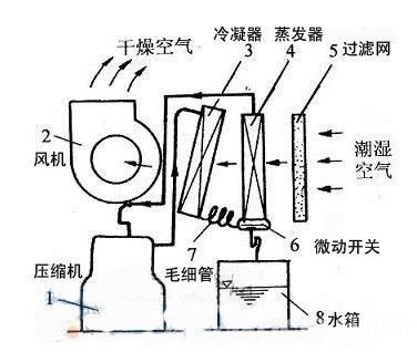 家用除湿机选购防坑指南 三大关键指标是重点，拒绝智商税